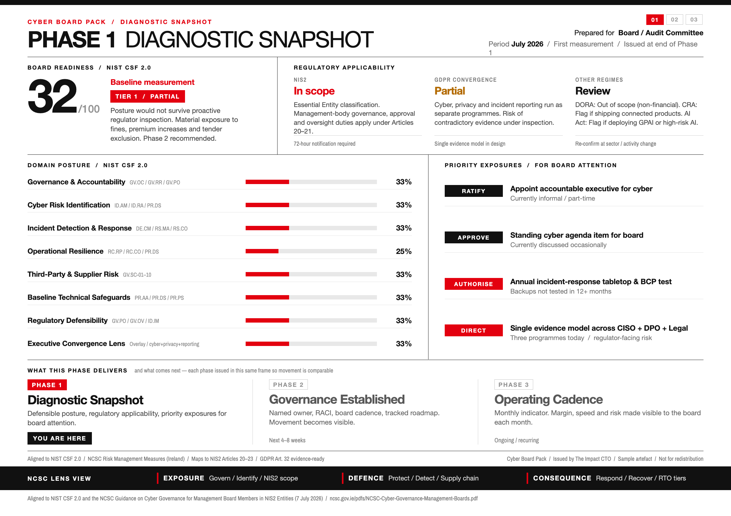 Sample Phase 1 Diagnostic Snapshot: a board readiness score of 32 out of 100 against NIST CSF 2.0 at Tier 1, a regulatory applicability panel covering NIS2 scope, GDPR convergence and other regimes, posture percentages across seven domains with a convergence overlay, and four priority exposures for board attention labelled ratify, approve, authorise and direct. Illustrative data.