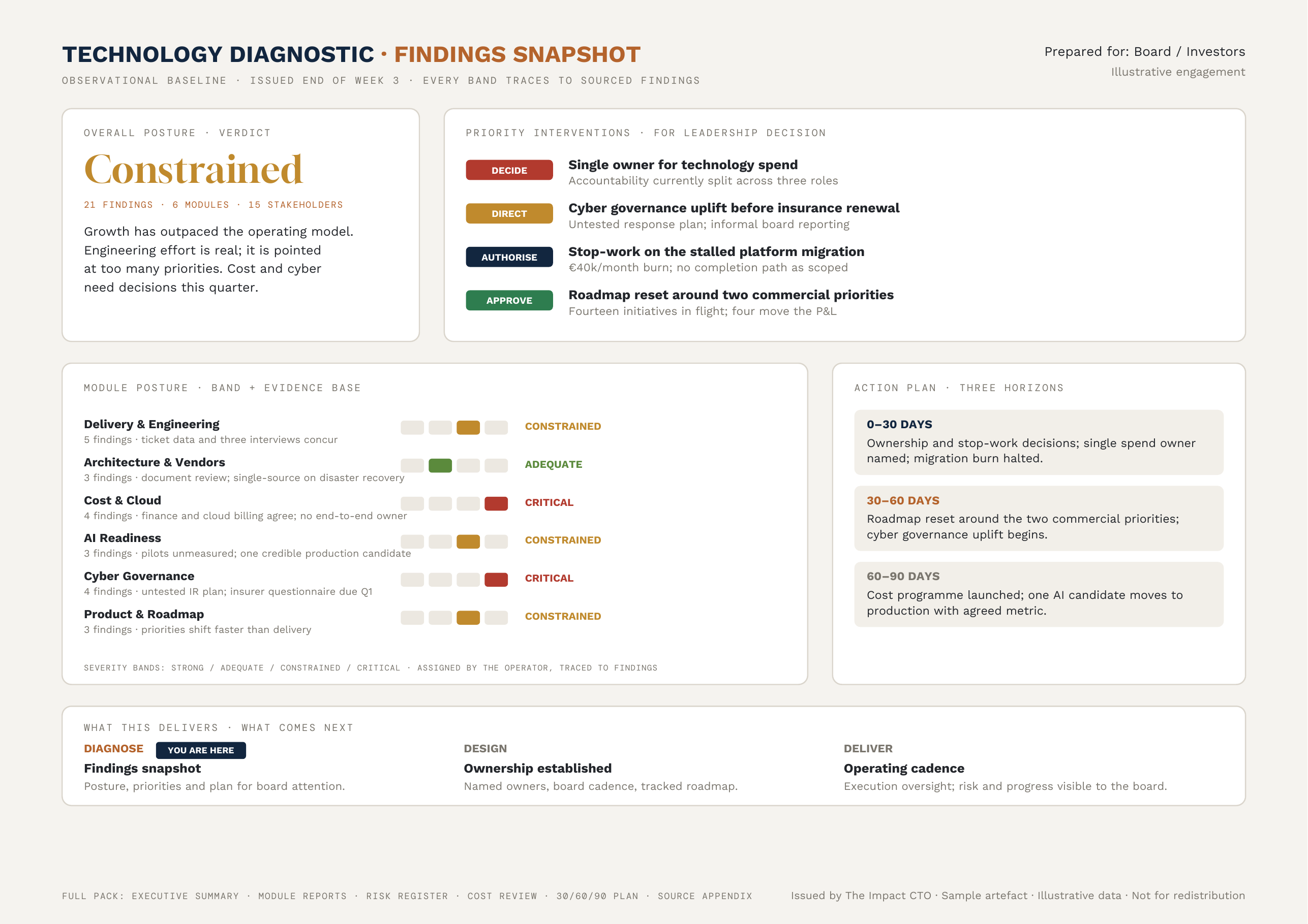 Sample Findings Snapshot from the Technology Assessment showing overall posture verdict, module severity bands, priority interventions and a 30/60/90-day action plan. Illustrative data.