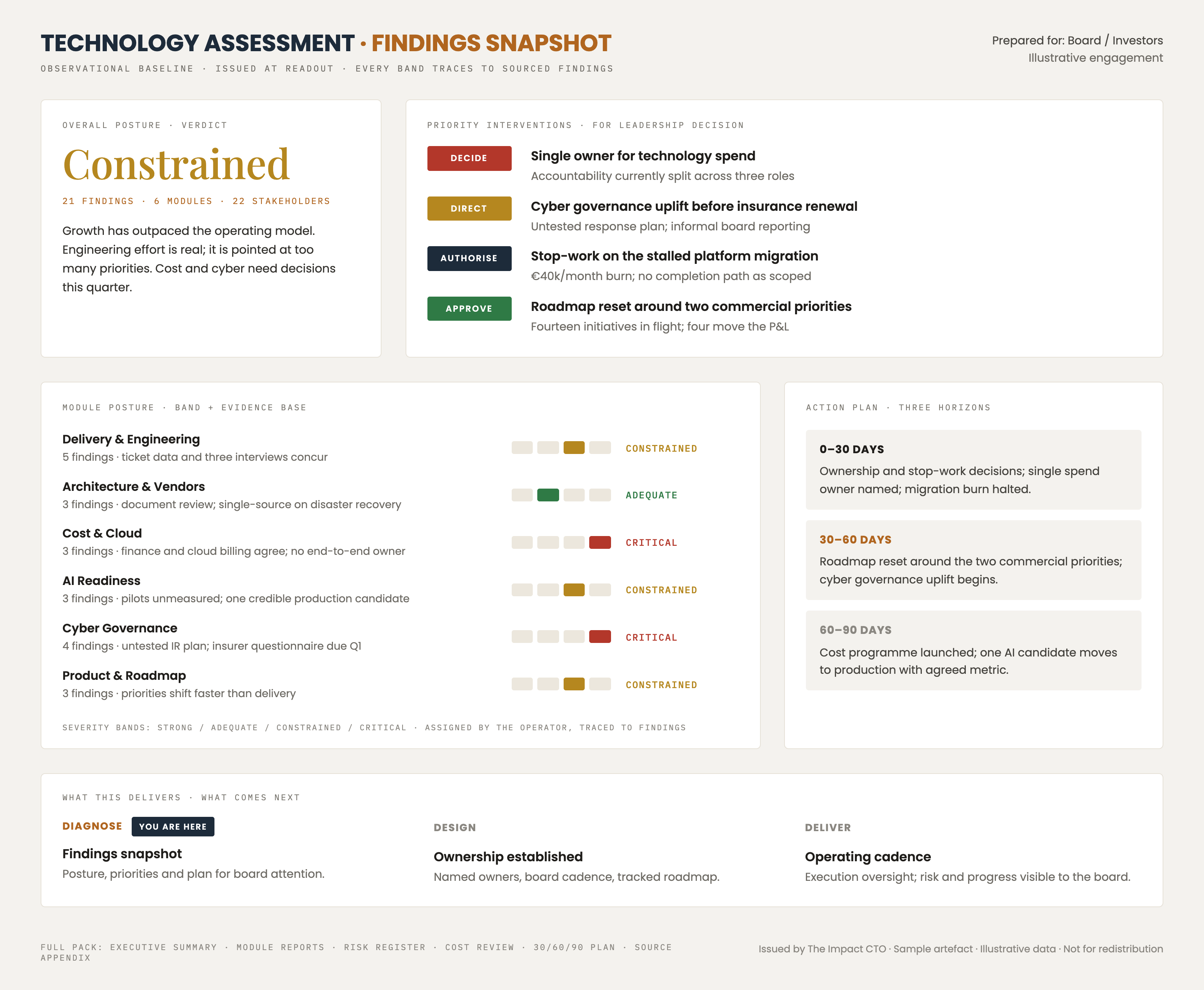 Sample Findings Snapshot from the Technology Assessment: an overall posture verdict of Constrained drawn from 21 findings across six modules, a severity band for each module with the evidence behind it, four priority interventions labelled decide, direct, authorise and approve, and a 30/60/90-day action plan. Illustrative data.
